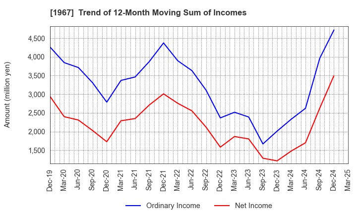 1967 YAMATO CORPORATION: Trend of 12-Month Moving Sum of Incomes