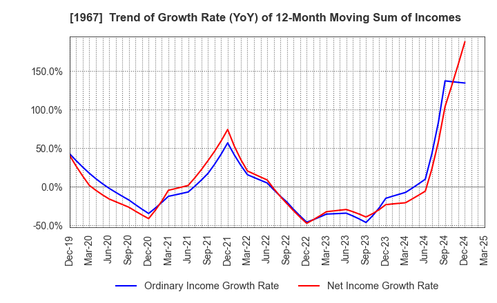 1967 YAMATO CORPORATION: Trend of Growth Rate (YoY) of 12-Month Moving Sum of Incomes