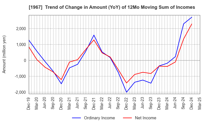 1967 YAMATO CORPORATION: Trend of Change in Amount (YoY) of 12Mo Moving Sum of Incomes