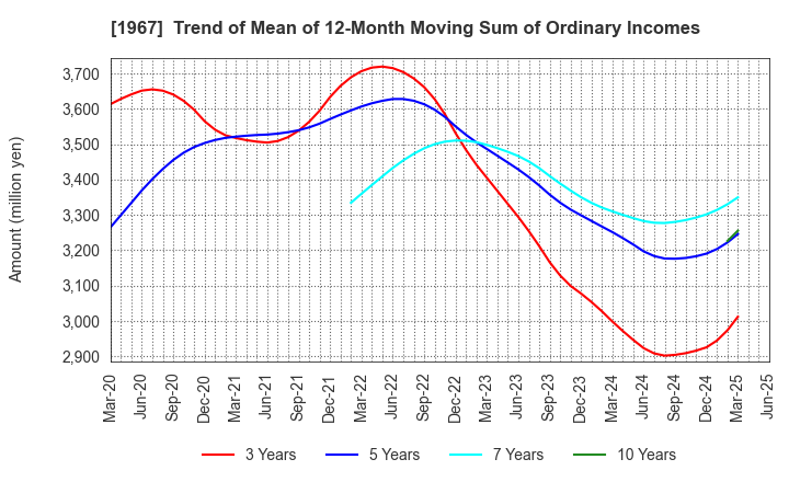 1967 YAMATO CORPORATION: Trend of Mean of 12-Month Moving Sum of Ordinary Incomes
