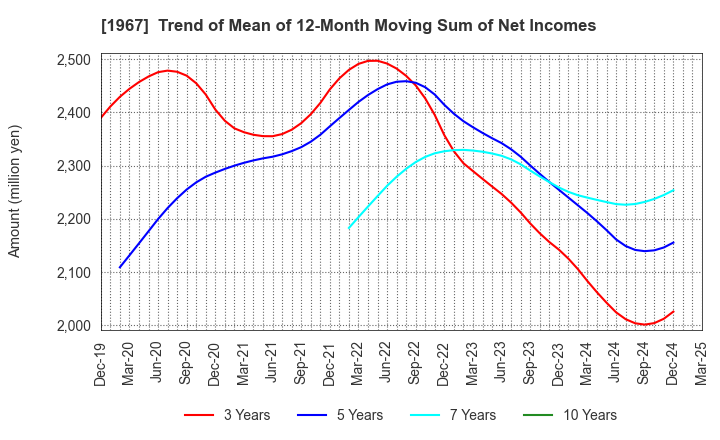 1967 YAMATO CORPORATION: Trend of Mean of 12-Month Moving Sum of Net Incomes