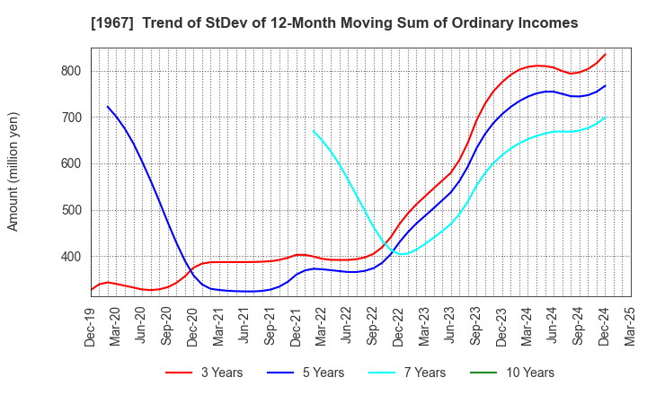 1967 YAMATO CORPORATION: Trend of StDev of 12-Month Moving Sum of Ordinary Incomes