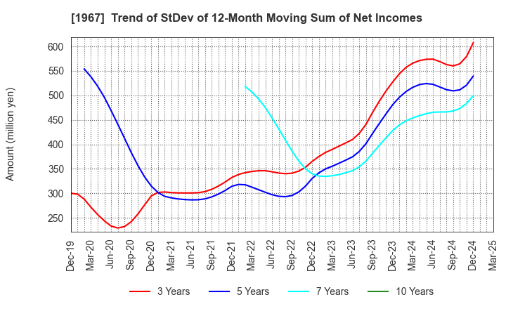 1967 YAMATO CORPORATION: Trend of StDev of 12-Month Moving Sum of Net Incomes