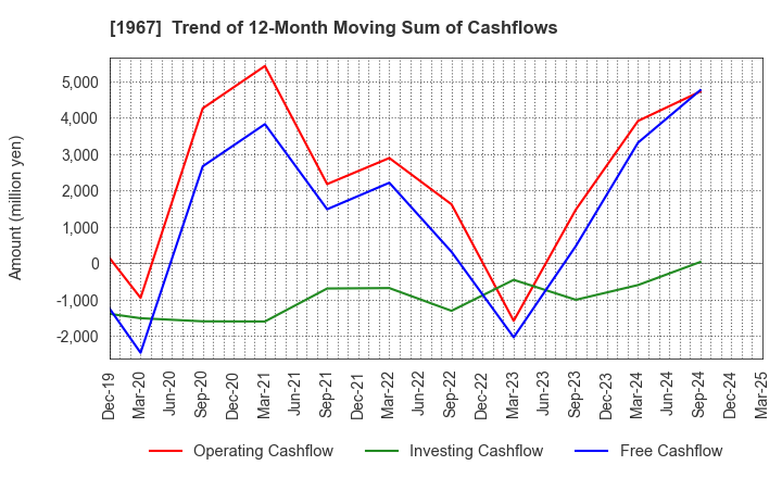 1967 YAMATO CORPORATION: Trend of 12-Month Moving Sum of Cashflows