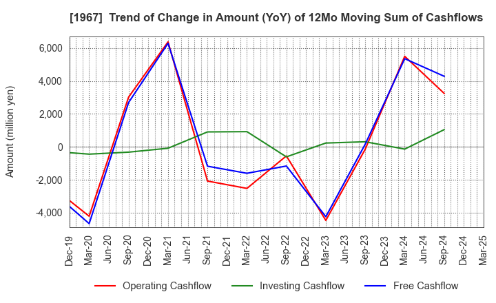 1967 YAMATO CORPORATION: Trend of Change in Amount (YoY) of 12Mo Moving Sum of Cashflows