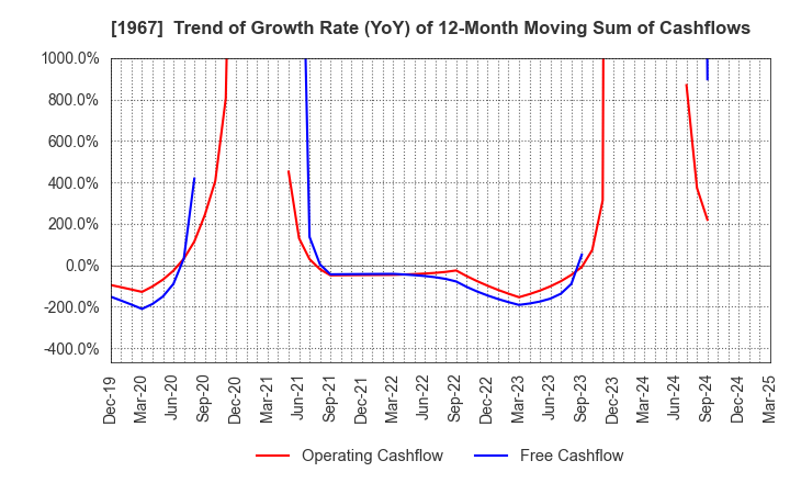 1967 YAMATO CORPORATION: Trend of Growth Rate (YoY) of 12-Month Moving Sum of Cashflows