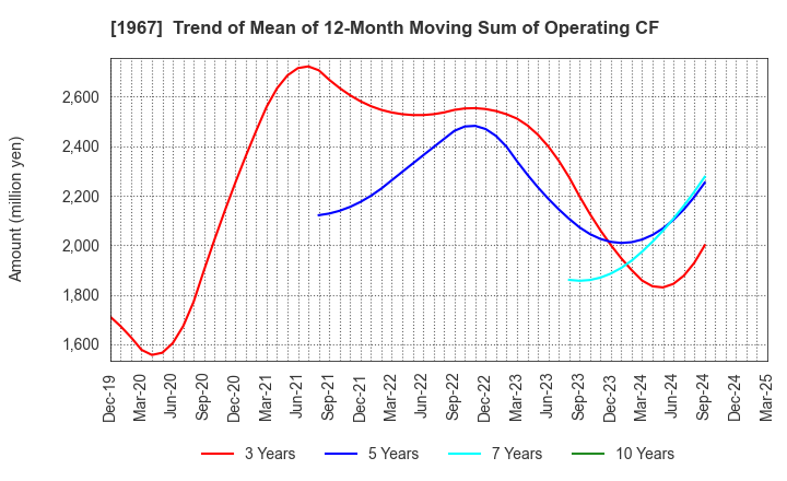 1967 YAMATO CORPORATION: Trend of Mean of 12-Month Moving Sum of Operating CF