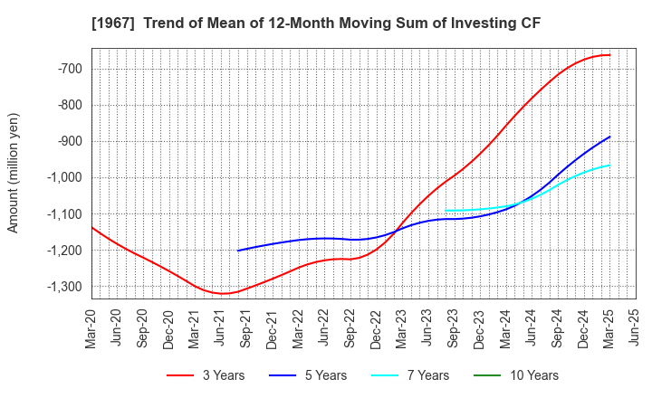 1967 YAMATO CORPORATION: Trend of Mean of 12-Month Moving Sum of Investing CF