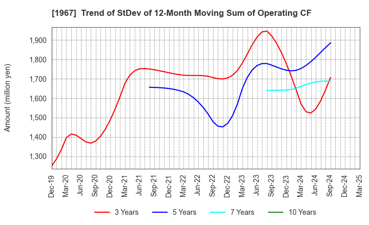 1967 YAMATO CORPORATION: Trend of StDev of 12-Month Moving Sum of Operating CF