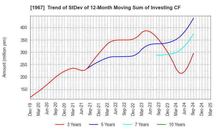 1967 YAMATO CORPORATION: Trend of StDev of 12-Month Moving Sum of Investing CF