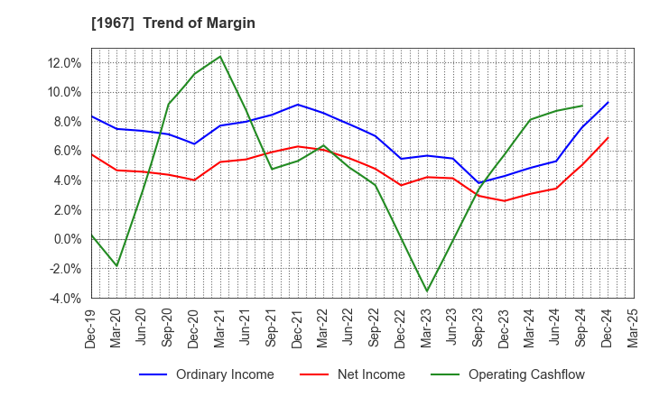 1967 YAMATO CORPORATION: Trend of Margin