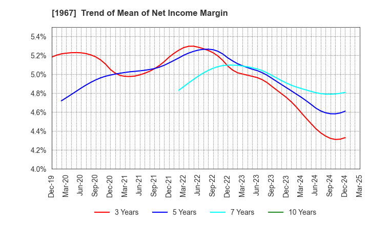 1967 YAMATO CORPORATION: Trend of Mean of Net Income Margin