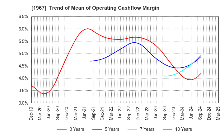 1967 YAMATO CORPORATION: Trend of Mean of Operating Cashflow Margin