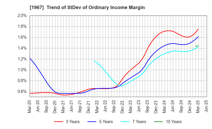 1967 YAMATO CORPORATION: Trend of StDev of Ordinary Income Margin