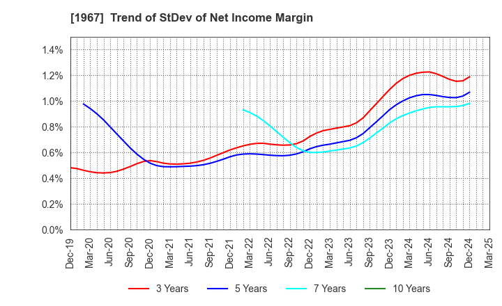1967 YAMATO CORPORATION: Trend of StDev of Net Income Margin
