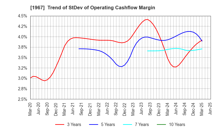 1967 YAMATO CORPORATION: Trend of StDev of Operating Cashflow Margin