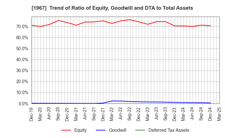 1967 YAMATO CORPORATION: Trend of Ratio of Equity, Goodwill and DTA to Total Assets