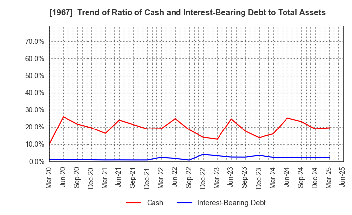 1967 YAMATO CORPORATION: Trend of Ratio of Cash and Interest-Bearing Debt to Total Assets