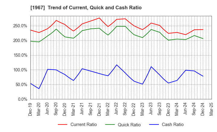 1967 YAMATO CORPORATION: Trend of Current, Quick and Cash Ratio