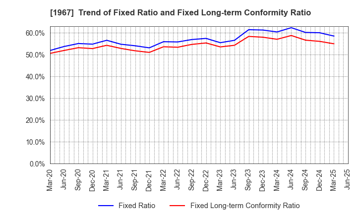 1967 YAMATO CORPORATION: Trend of Fixed Ratio and Fixed Long-term Conformity Ratio