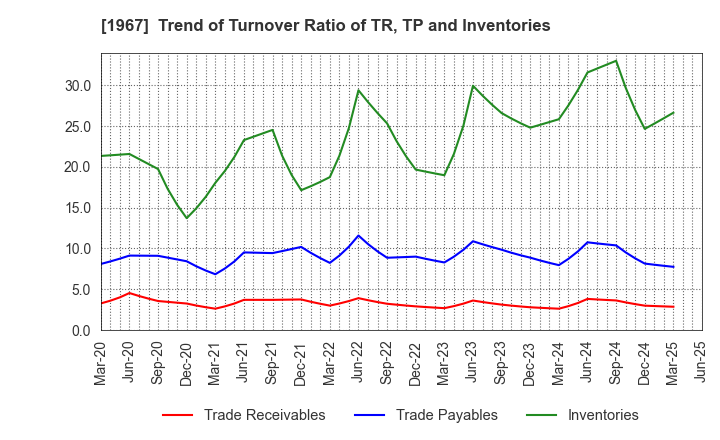 1967 YAMATO CORPORATION: Trend of Turnover Ratio of TR, TP and Inventories