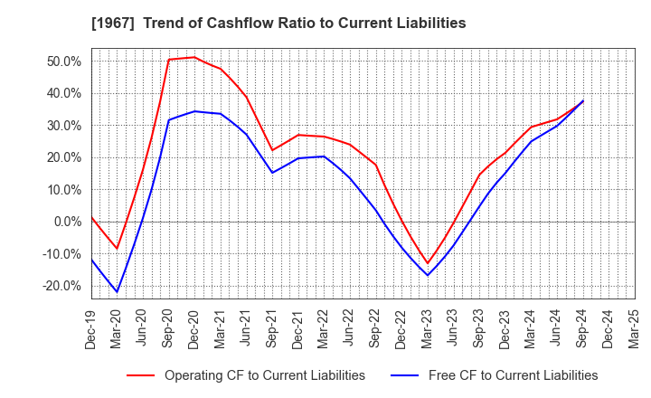 1967 YAMATO CORPORATION: Trend of Cashflow Ratio to Current Liabilities