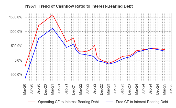1967 YAMATO CORPORATION: Trend of Cashflow Ratio to Interest-Bearing Debt