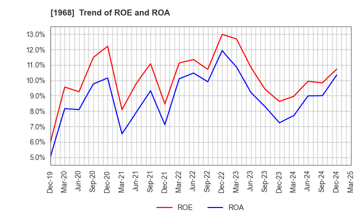 1968 TAIHEI DENGYO KAISHA, LTD.: Trend of ROE and ROA