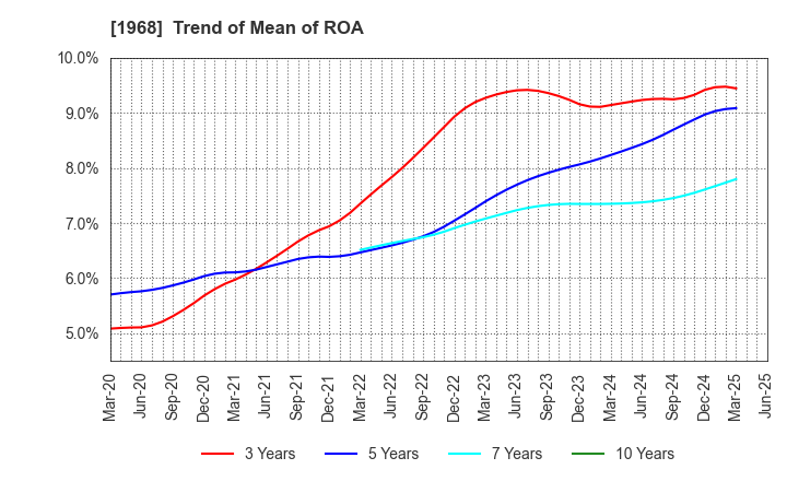 1968 TAIHEI DENGYO KAISHA, LTD.: Trend of Mean of ROA