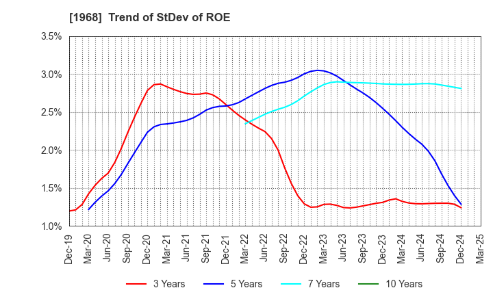 1968 TAIHEI DENGYO KAISHA, LTD.: Trend of StDev of ROE