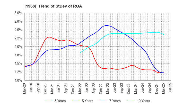 1968 TAIHEI DENGYO KAISHA, LTD.: Trend of StDev of ROA