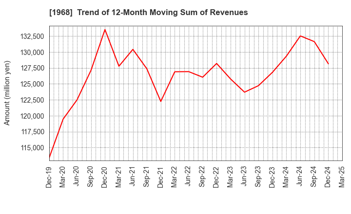 1968 TAIHEI DENGYO KAISHA, LTD.: Trend of 12-Month Moving Sum of Revenues
