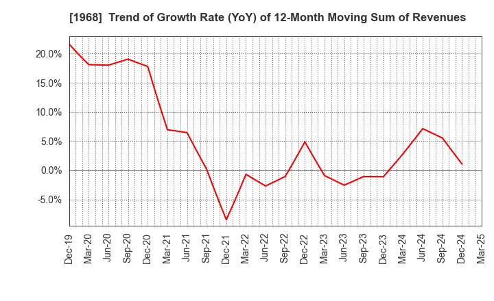 1968 TAIHEI DENGYO KAISHA, LTD.: Trend of Growth Rate (YoY) of 12-Month Moving Sum of Revenues