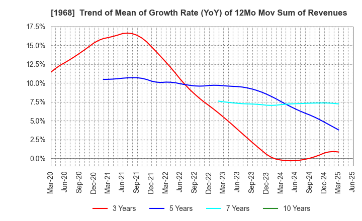 1968 TAIHEI DENGYO KAISHA, LTD.: Trend of Mean of Growth Rate (YoY) of 12Mo Mov Sum of Revenues