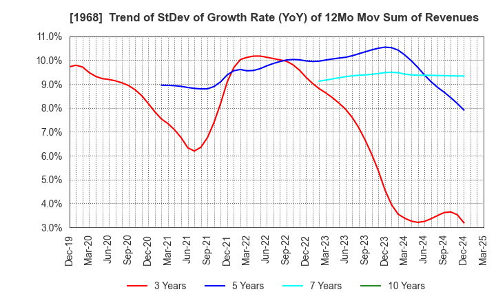 1968 TAIHEI DENGYO KAISHA, LTD.: Trend of StDev of Growth Rate (YoY) of 12Mo Mov Sum of Revenues