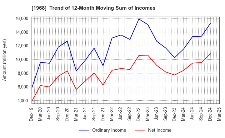 1968 TAIHEI DENGYO KAISHA, LTD.: Trend of 12-Month Moving Sum of Incomes