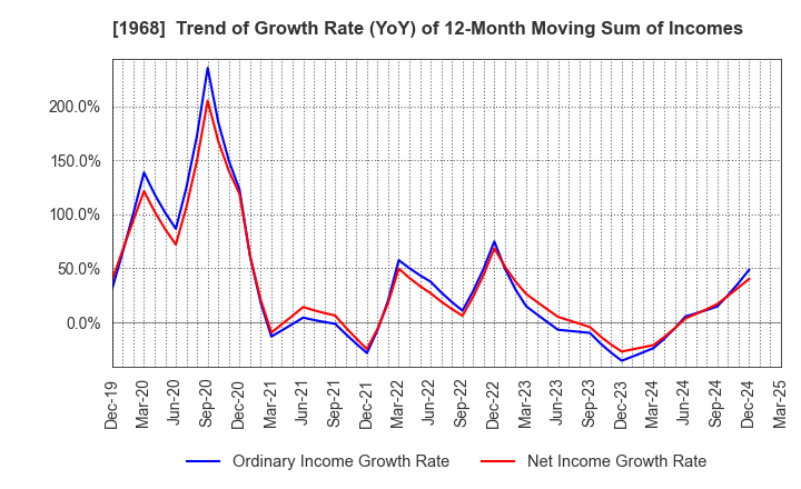 1968 TAIHEI DENGYO KAISHA, LTD.: Trend of Growth Rate (YoY) of 12-Month Moving Sum of Incomes
