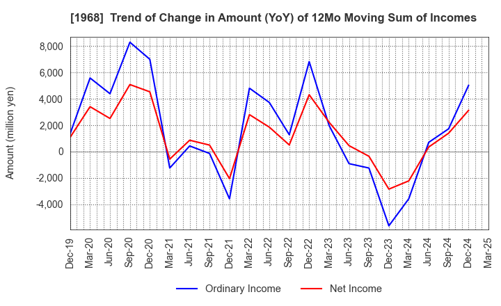 1968 TAIHEI DENGYO KAISHA, LTD.: Trend of Change in Amount (YoY) of 12Mo Moving Sum of Incomes