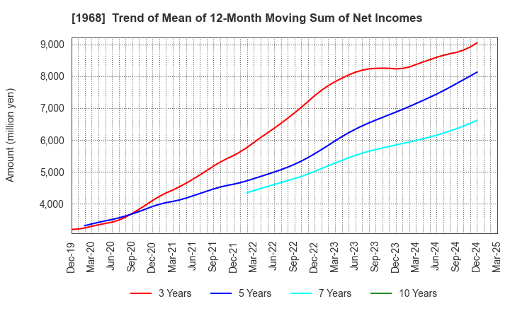 1968 TAIHEI DENGYO KAISHA, LTD.: Trend of Mean of 12-Month Moving Sum of Net Incomes