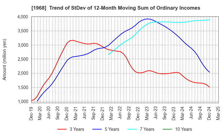 1968 TAIHEI DENGYO KAISHA, LTD.: Trend of StDev of 12-Month Moving Sum of Ordinary Incomes
