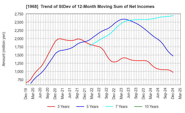 1968 TAIHEI DENGYO KAISHA, LTD.: Trend of StDev of 12-Month Moving Sum of Net Incomes