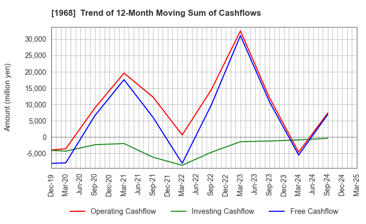 1968 TAIHEI DENGYO KAISHA, LTD.: Trend of 12-Month Moving Sum of Cashflows
