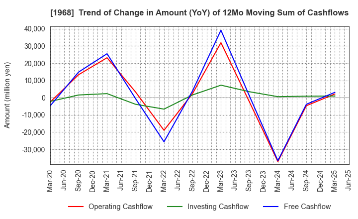 1968 TAIHEI DENGYO KAISHA, LTD.: Trend of Change in Amount (YoY) of 12Mo Moving Sum of Cashflows