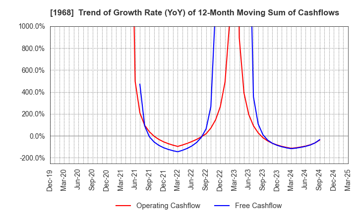 1968 TAIHEI DENGYO KAISHA, LTD.: Trend of Growth Rate (YoY) of 12-Month Moving Sum of Cashflows