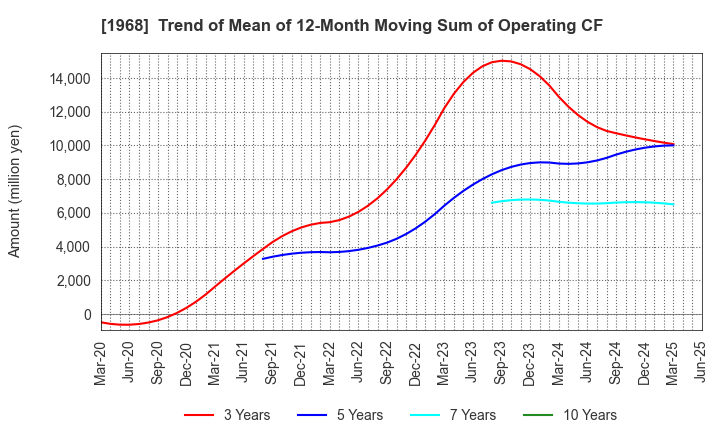 1968 TAIHEI DENGYO KAISHA, LTD.: Trend of Mean of 12-Month Moving Sum of Operating CF