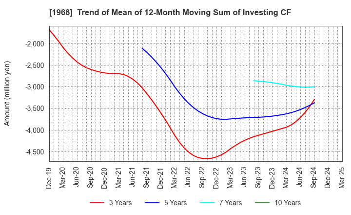 1968 TAIHEI DENGYO KAISHA, LTD.: Trend of Mean of 12-Month Moving Sum of Investing CF