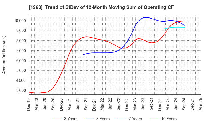 1968 TAIHEI DENGYO KAISHA, LTD.: Trend of StDev of 12-Month Moving Sum of Operating CF