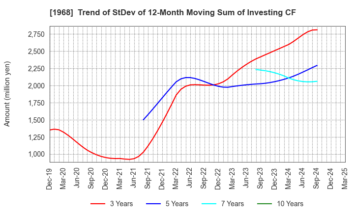1968 TAIHEI DENGYO KAISHA, LTD.: Trend of StDev of 12-Month Moving Sum of Investing CF