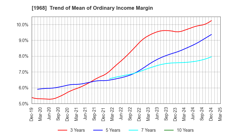 1968 TAIHEI DENGYO KAISHA, LTD.: Trend of Mean of Ordinary Income Margin