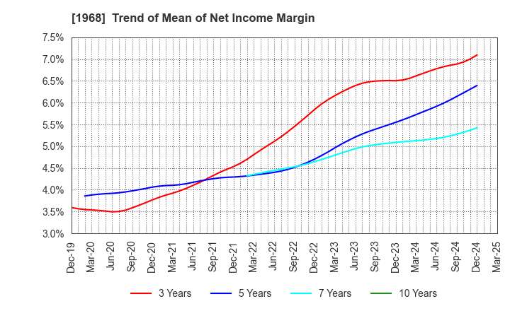 1968 TAIHEI DENGYO KAISHA, LTD.: Trend of Mean of Net Income Margin